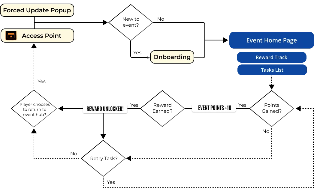 Diagram 1.0 - User Flow
