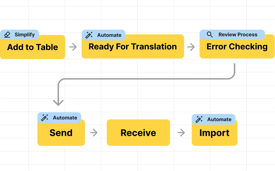 Preview of Localization Process Improvement