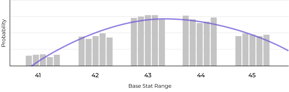 Diagram 1.1 - The wide probability spread