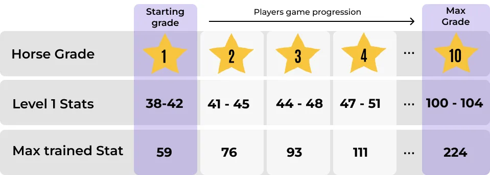 Diagram 1.0 - The stat progression system