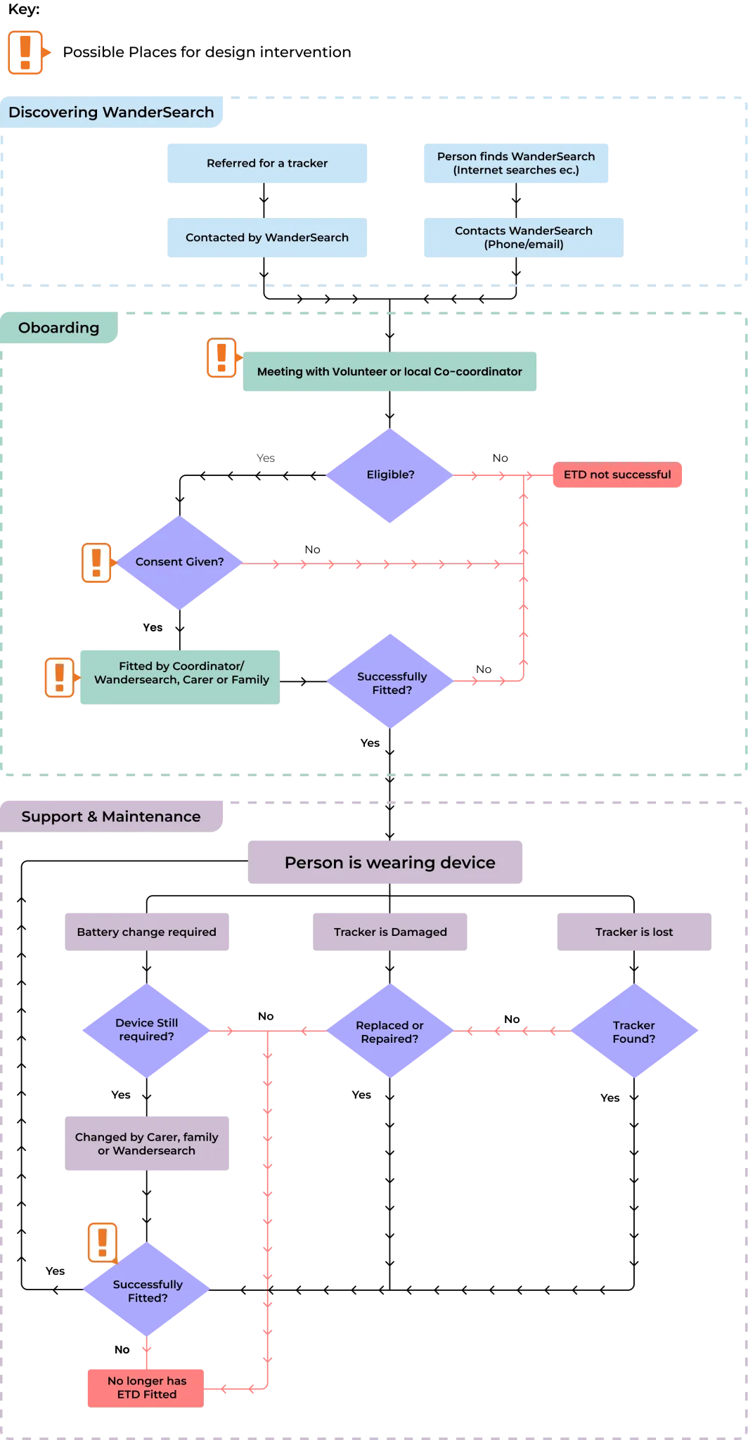 Process mapping to identify key intervention points during onboarding.